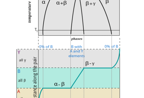 2.2.14 PARES DE DIFUSÃO E O DIAGRAMA DE FASES