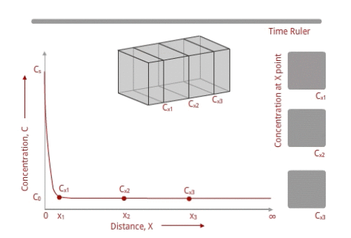 2.2.4 FICK’S SECOND LAW (II): Diffusion in a non-Steady State