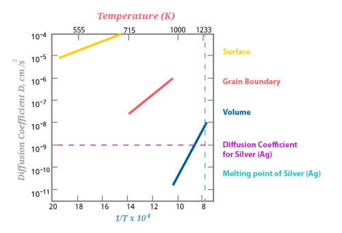 2.2.8 TYPES OF DIFFUSION (II): Volume, Grain Boundary and Surface