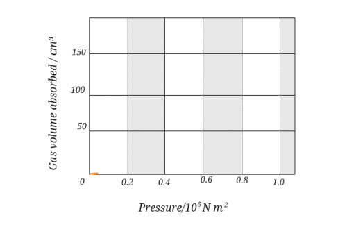 2.3.9 ADSORPTION OF GASES AND VAPOURS BY SOLIDS