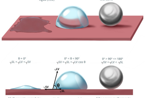 2.3.7 WETTING AND SURFACE ENERGY